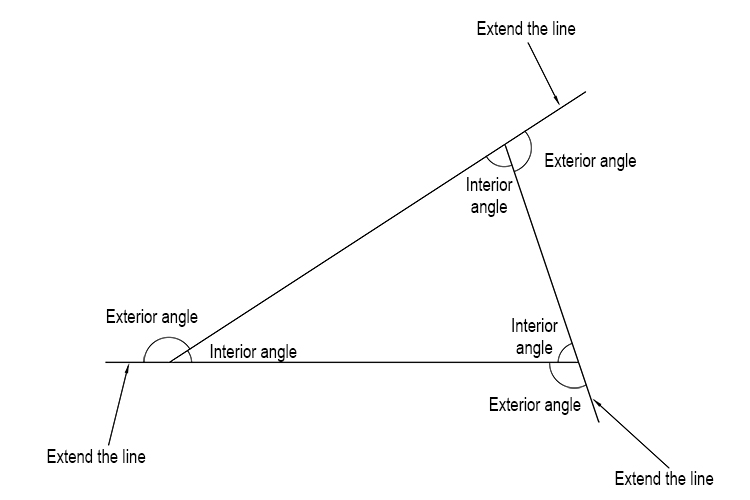 Note: The exterior angle and the interior angle add up to 180°.